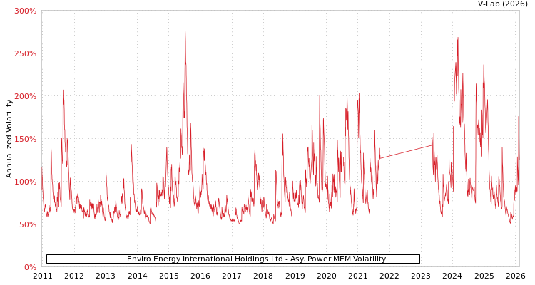 graph of Enviro Energy International Holdings Ltd APMEM