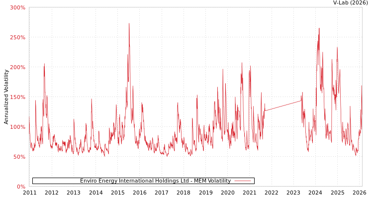 graph of Enviro Energy International Holdings Ltd MEM