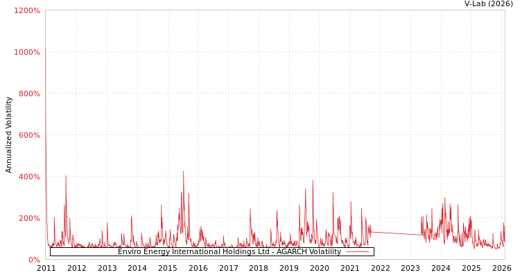 graph of Enviro Energy International Holdings Ltd AGARCH