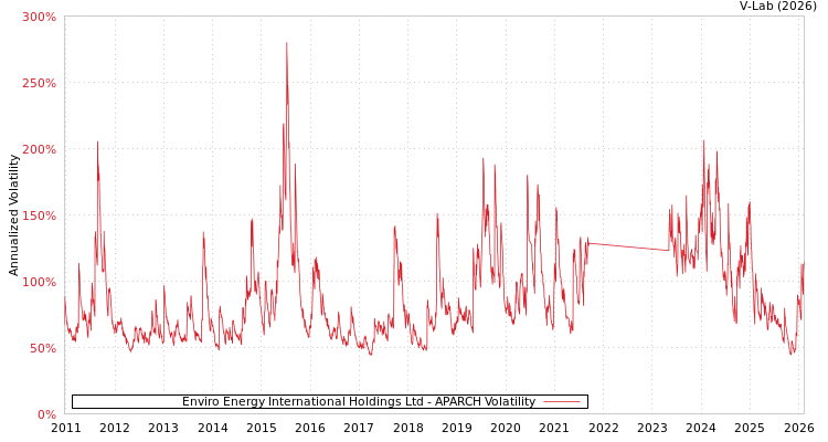graph of Enviro Energy International Holdings Ltd APARCH
