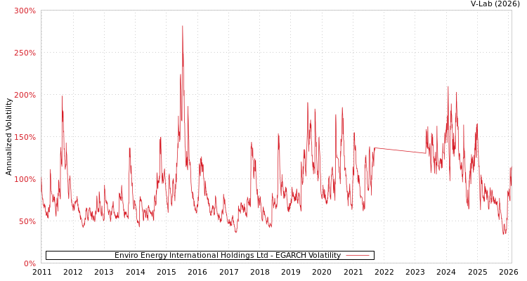 graph of Enviro Energy International Holdings Ltd EGARCH