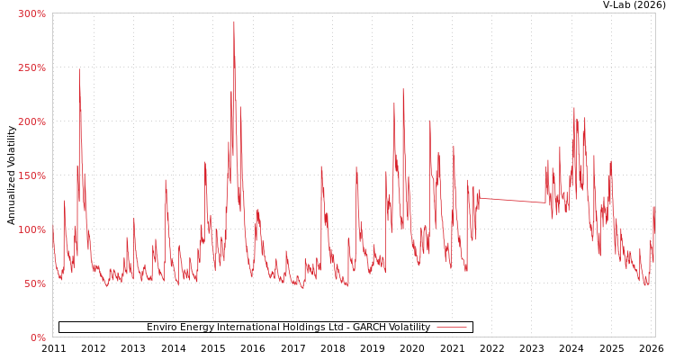 graph of Enviro Energy International Holdings Ltd GARCH
