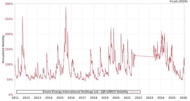 graph of Enviro Energy International Holdings Ltd GJR-GARCH