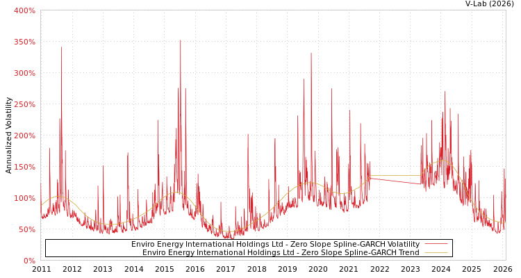 graph of Enviro Energy International Holdings Ltd S0GARCH