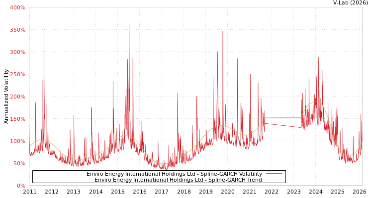 graph of Enviro Energy International Holdings Ltd SGARCH