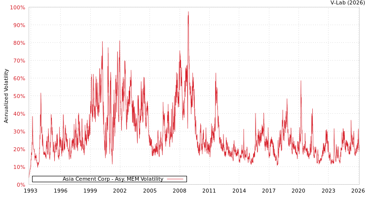 graph of Asia Cement Corp AMEM