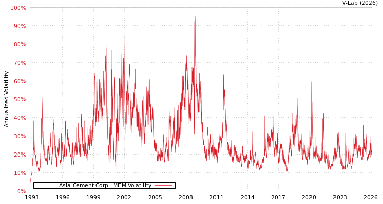 graph of Asia Cement Corp MEM