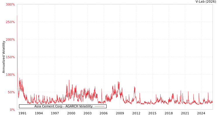 graph of Asia Cement Corp AGARCH