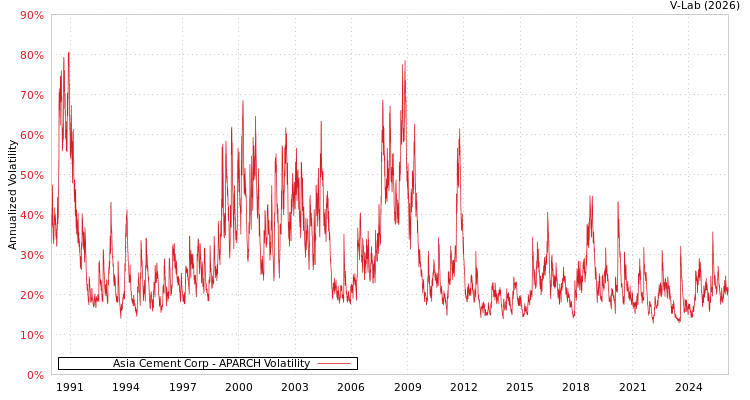 graph of Asia Cement Corp APARCH