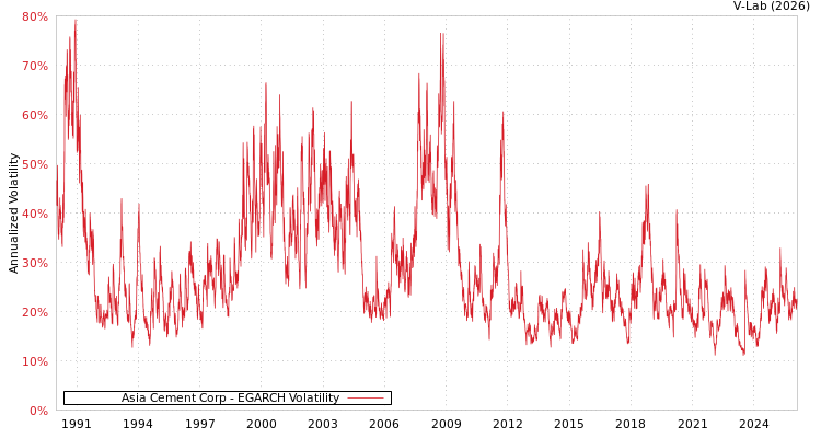 graph of Asia Cement Corp EGARCH