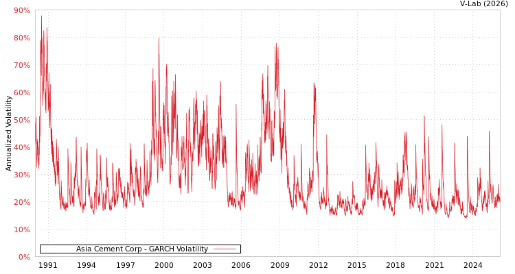 graph of Asia Cement Corp GARCH