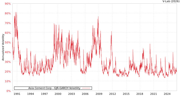 graph of Asia Cement Corp GJR-GARCH