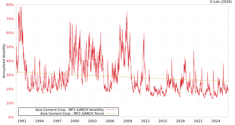 graph of Asia Cement Corp MF2-GARCH