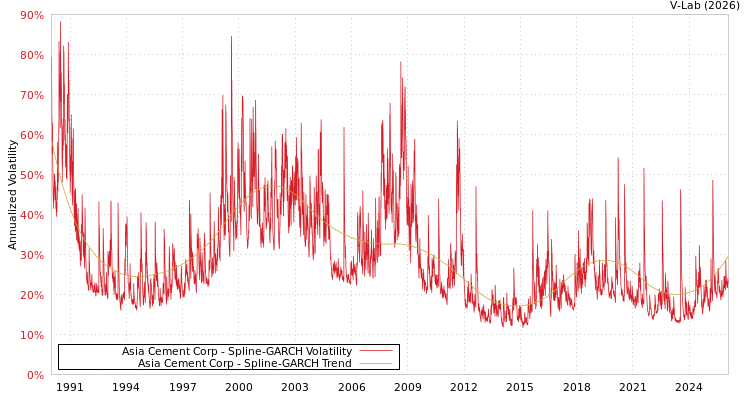 graph of Asia Cement Corp SGARCH
