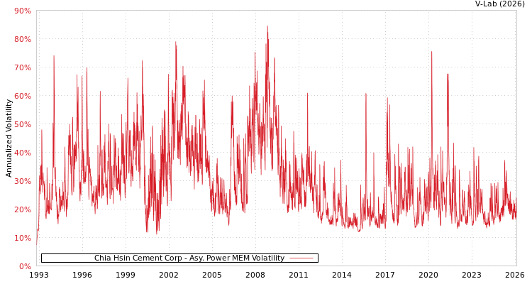 graph of Chia Hsin Cement Corp APMEM