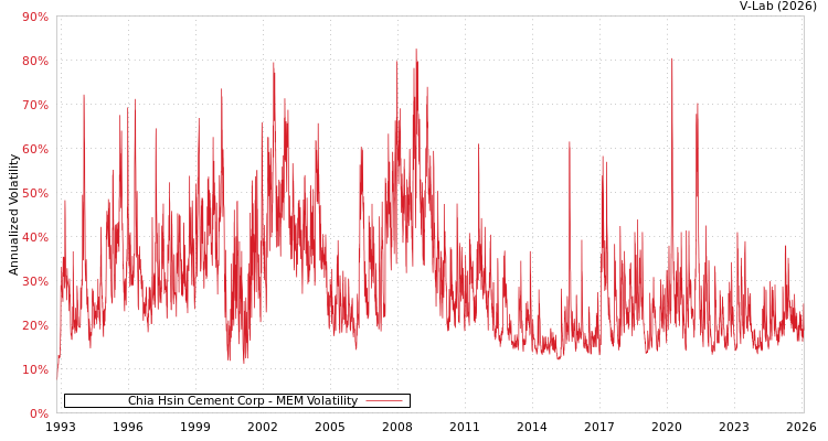 graph of Chia Hsin Cement Corp MEM