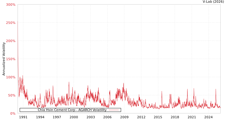 graph of Chia Hsin Cement Corp AGARCH