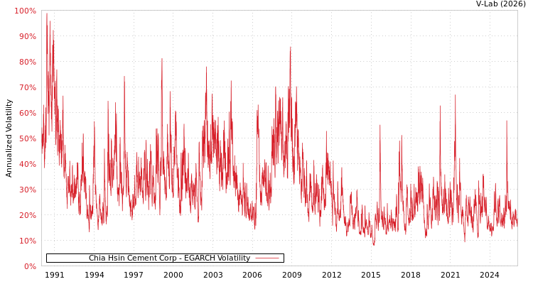 graph of Chia Hsin Cement Corp EGARCH