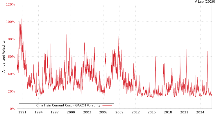 graph of Chia Hsin Cement Corp GARCH