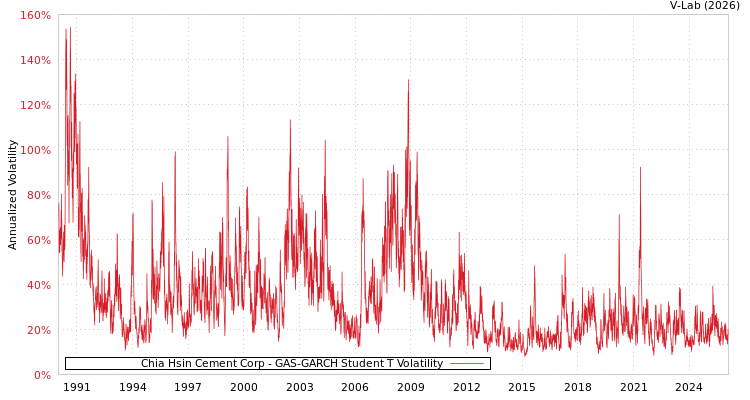 graph of Chia Hsin Cement Corp GAS-GARCH-T