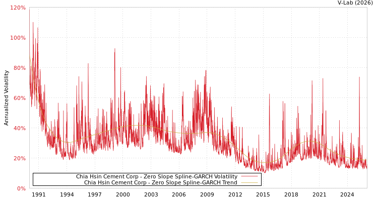 graph of Chia Hsin Cement Corp S0GARCH