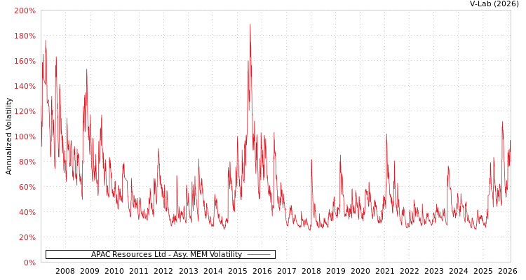 graph of APAC Resources Ltd AMEM