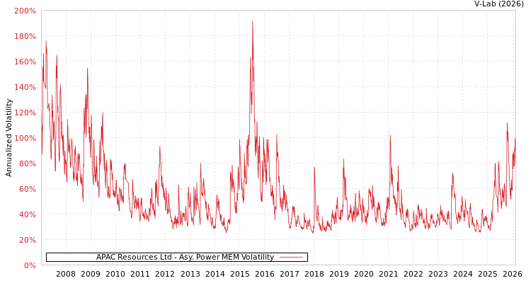 graph of APAC Resources Ltd APMEM