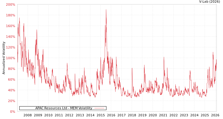 graph of APAC Resources Ltd MEM