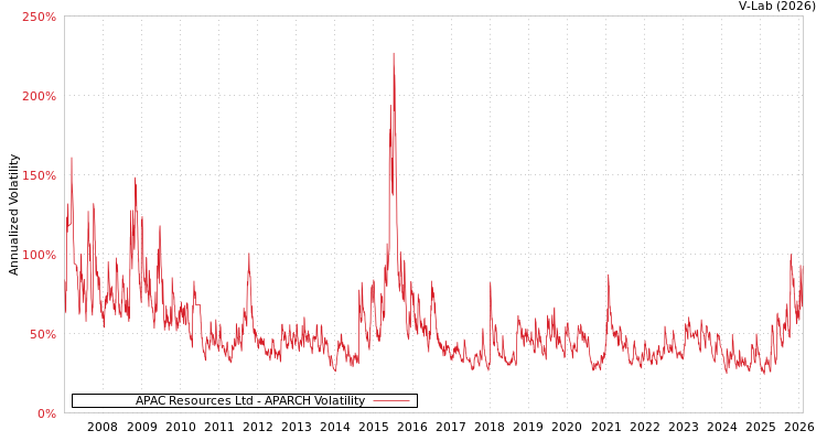 graph of APAC Resources Ltd APARCH