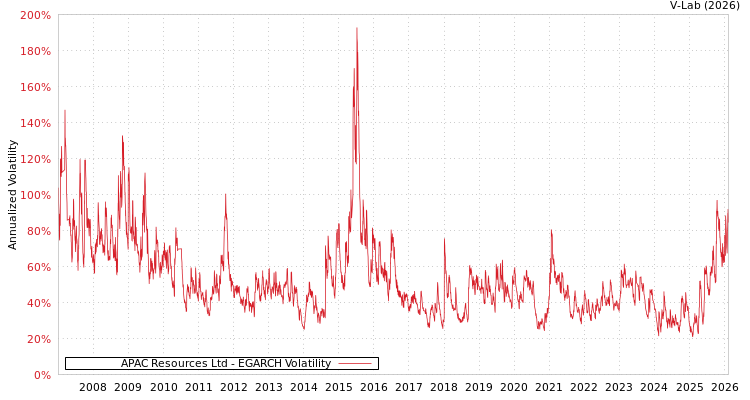 graph of APAC Resources Ltd EGARCH