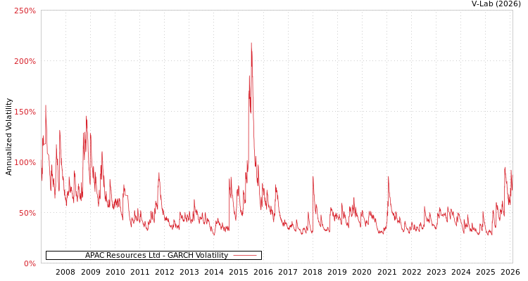 graph of APAC Resources Ltd GARCH