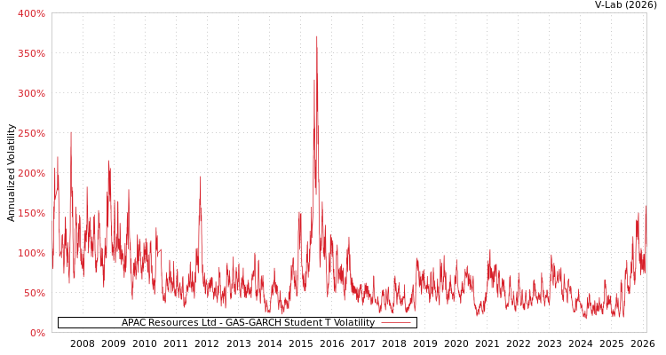 graph of APAC Resources Ltd GAS-GARCH-T