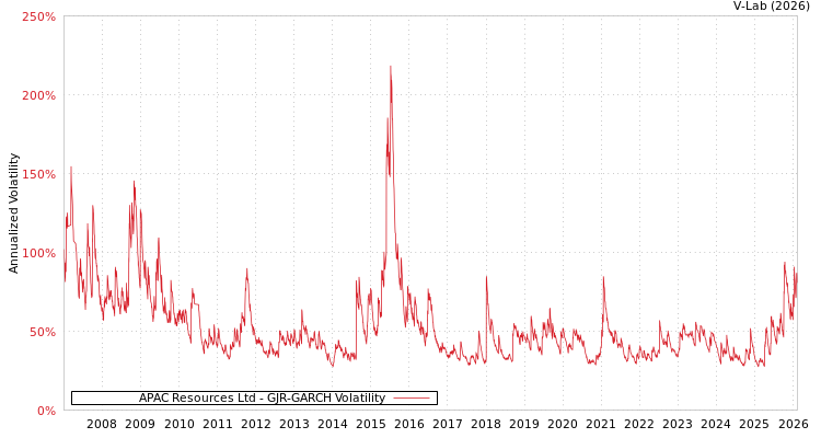 graph of APAC Resources Ltd GJR-GARCH