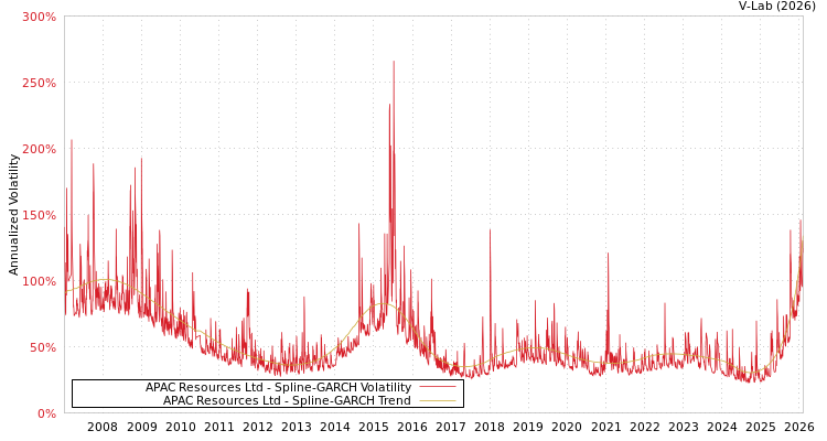 graph of APAC Resources Ltd SGARCH