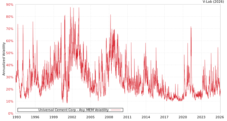 graph of Universal Cement Corp AMEM