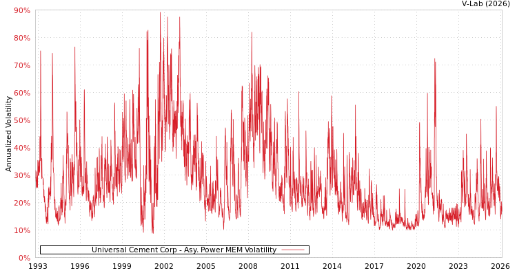 graph of Universal Cement Corp APMEM