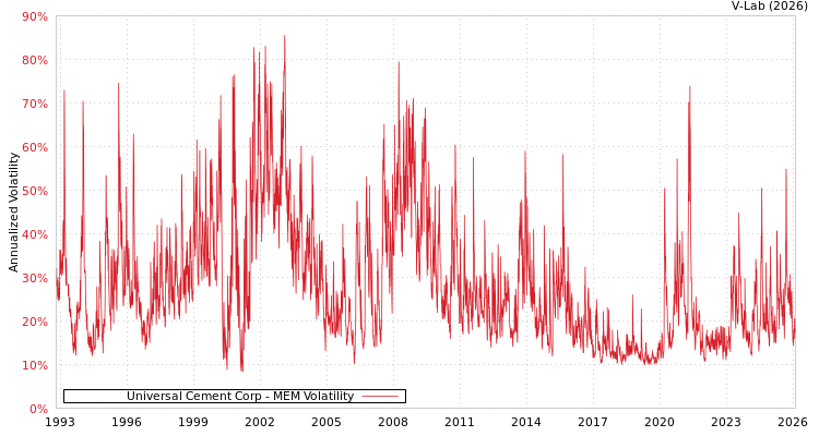 graph of Universal Cement Corp MEM