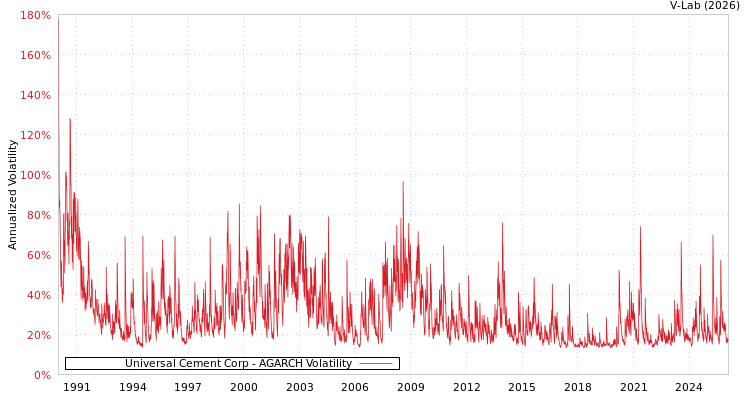 graph of Universal Cement Corp AGARCH