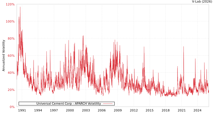 graph of Universal Cement Corp APARCH