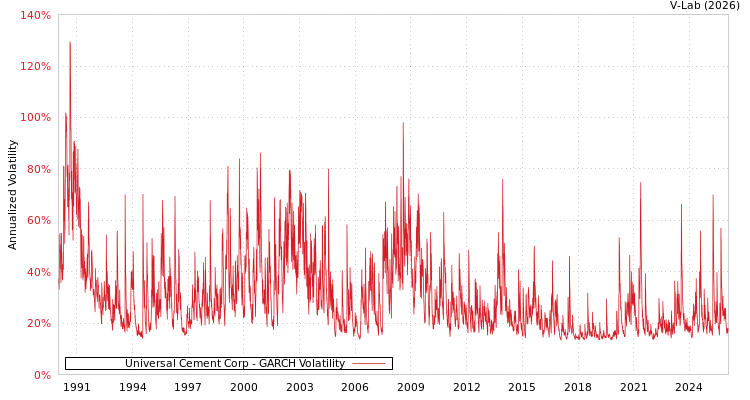 graph of Universal Cement Corp GARCH