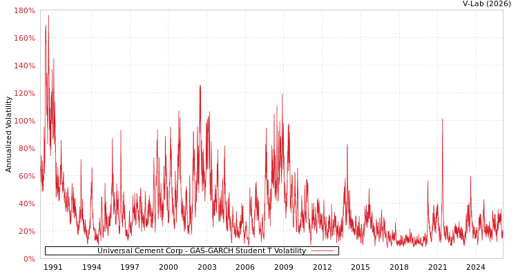 graph of Universal Cement Corp GAS-GARCH-T