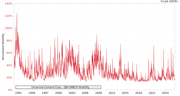 graph of Universal Cement Corp GJR-GARCH