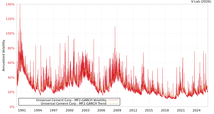 graph of Universal Cement Corp MF2-GARCH