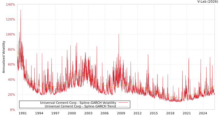 graph of Universal Cement Corp SGARCH