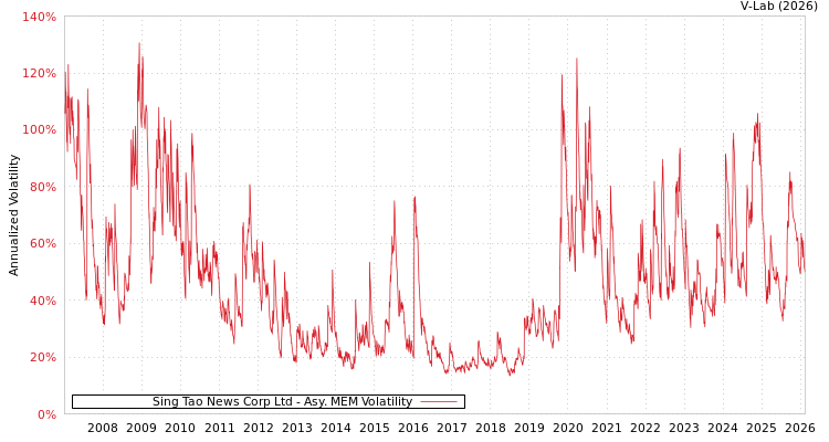 graph of Sing Tao News Corp Ltd AMEM