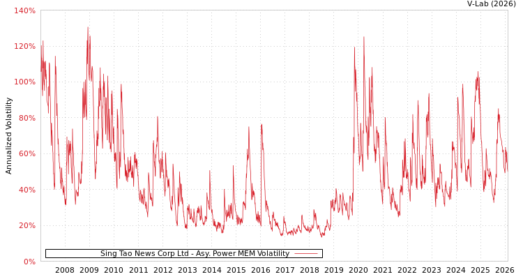 graph of Sing Tao News Corp Ltd APMEM