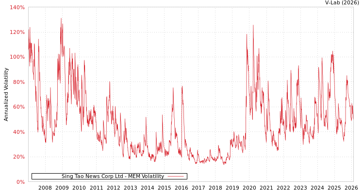 graph of Sing Tao News Corp Ltd MEM
