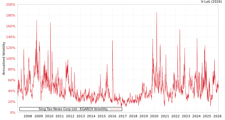 graph of Sing Tao News Corp Ltd EGARCH