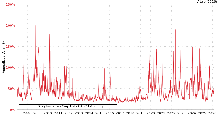 graph of Sing Tao News Corp Ltd GARCH