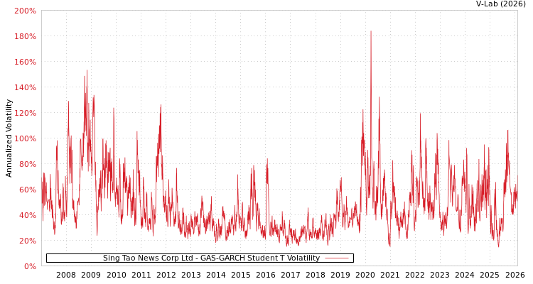 graph of Sing Tao News Corp Ltd GAS-GARCH-T
